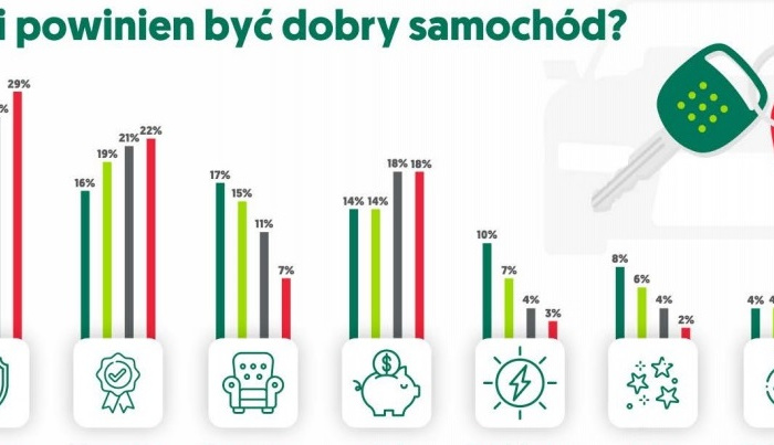 Czym jest samochód dla różnych pokoleń Polaków?