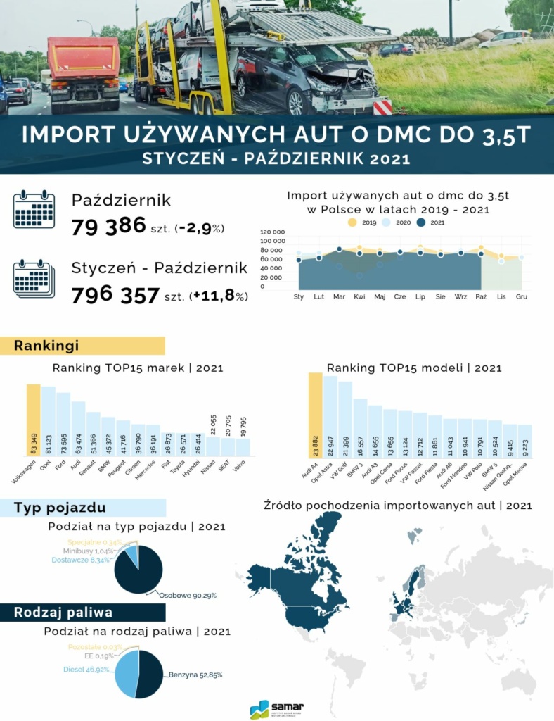 Import samochodów używanych i nowych styczeń-październik 2021 r.