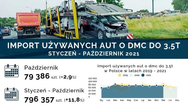 Statystyka importu używanych samochodów
